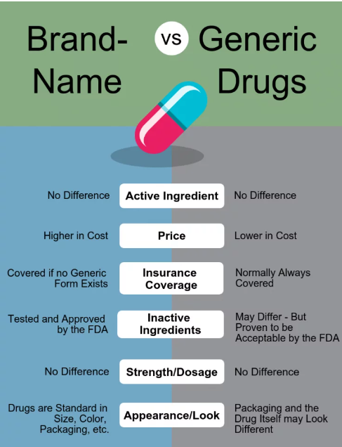 Generic drugs vs brand name drugs